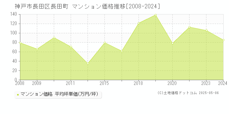 長田町(神戸市長田区)のマンション価格推移グラフ(坪単価)[2008-2024年]