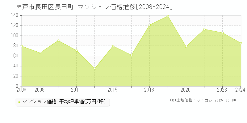 神戸市長田区長田町のマンション価格推移グラフ 