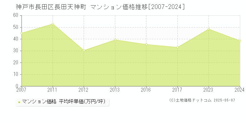 長田天神町(神戸市長田区)のマンション価格推移グラフ(坪単価)[2007-2024年]