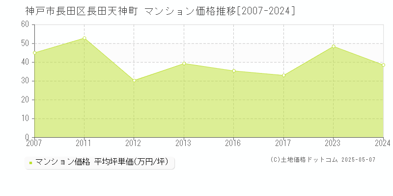 神戸市長田区長田天神町のマンション価格推移グラフ 