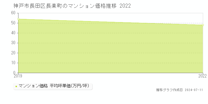 神戸市長田区長楽町のマンション取引事例推移グラフ 