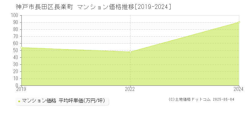 長楽町(神戸市長田区)のマンション価格推移グラフ(坪単価)[2019-2024年]