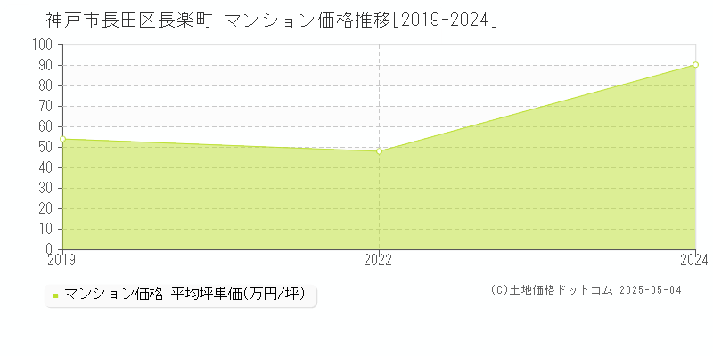 神戸市長田区長楽町のマンション価格推移グラフ 