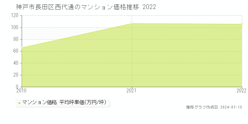 神戸市長田区西代通のマンション価格推移グラフ 