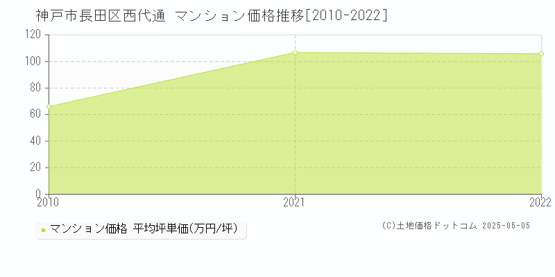 西代通(神戸市長田区)のマンション価格推移グラフ(坪単価)[2010-2022年]