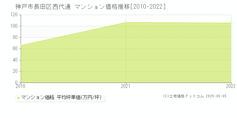 神戸市長田区西代通のマンション価格推移グラフ 