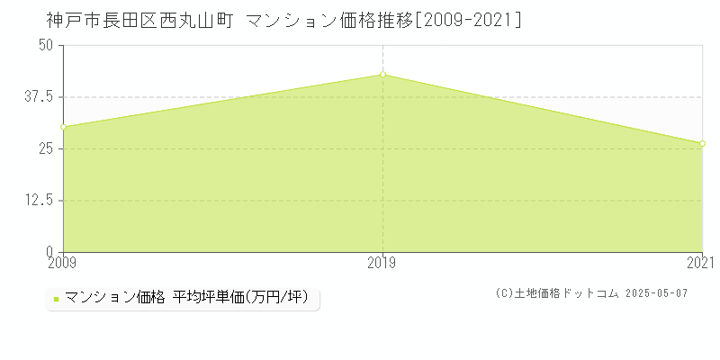 西丸山町(神戸市長田区)のマンション価格推移グラフ(坪単価)[2009-2021年]