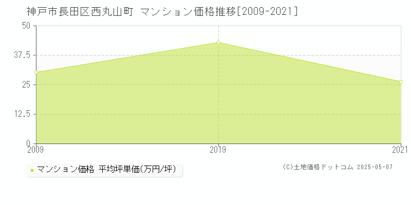 神戸市長田区西丸山町のマンション取引事例推移グラフ 