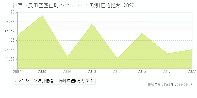 神戸市長田区西山町のマンション取引事例推移グラフ 