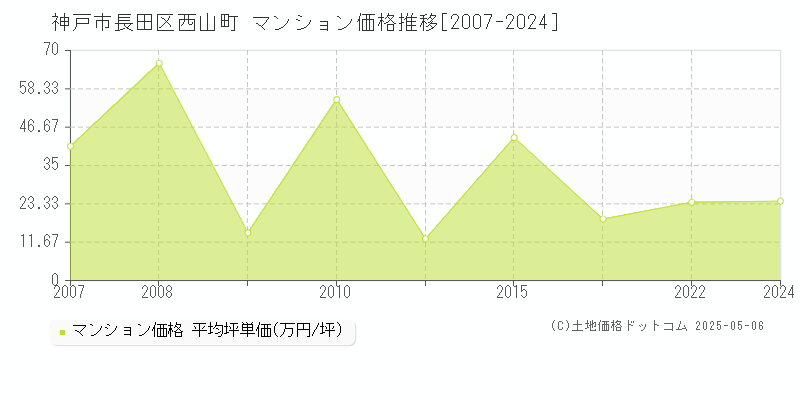 西山町(神戸市長田区)のマンション価格推移グラフ(坪単価)[2007-2024年]