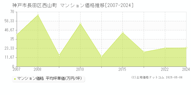 神戸市長田区西山町のマンション価格推移グラフ 