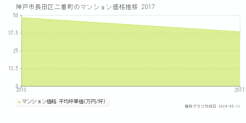 神戸市長田区二番町のマンション取引事例推移グラフ 