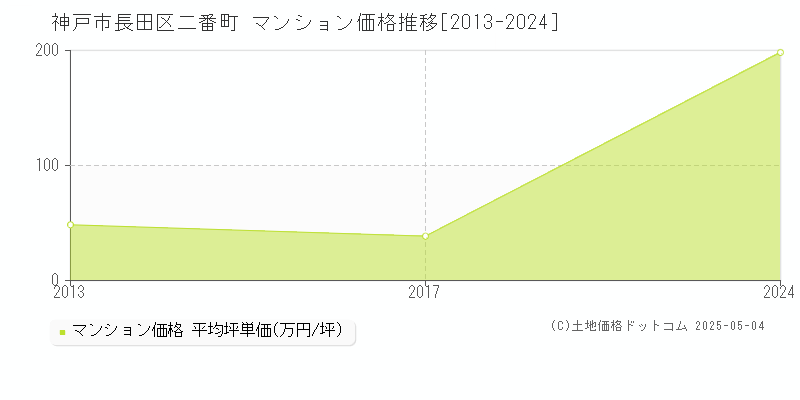 二番町(神戸市長田区)のマンション価格推移グラフ(坪単価)[2013-2024年]