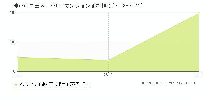 神戸市長田区二番町のマンション取引事例推移グラフ 