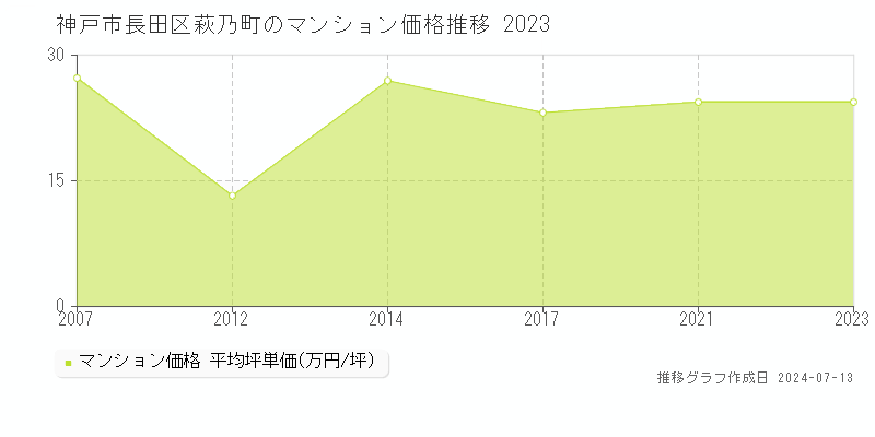 神戸市長田区萩乃町のマンション価格推移グラフ 
