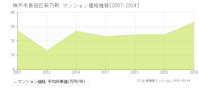 萩乃町(神戸市長田区)のマンション価格推移グラフ(坪単価)[2007-2024年]