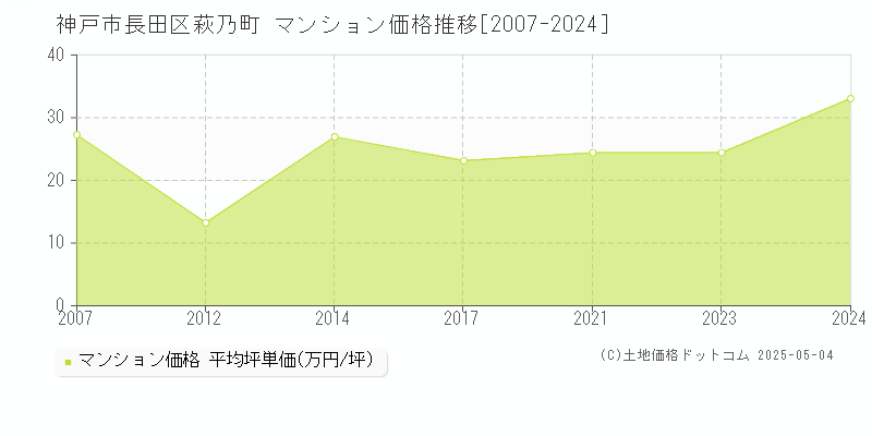 神戸市長田区萩乃町のマンション価格推移グラフ 