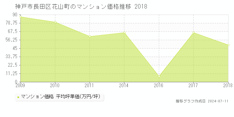 神戸市長田区花山町のマンション価格推移グラフ 