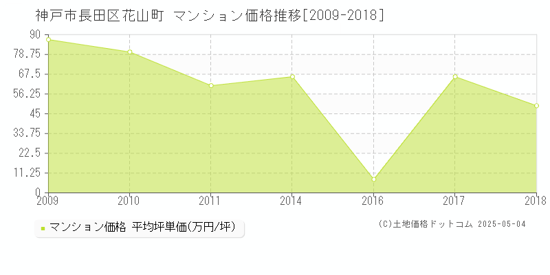 花山町(神戸市長田区)のマンション価格推移グラフ(坪単価)[2009-2018年]