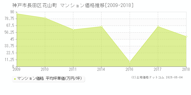 神戸市長田区花山町のマンション価格推移グラフ 