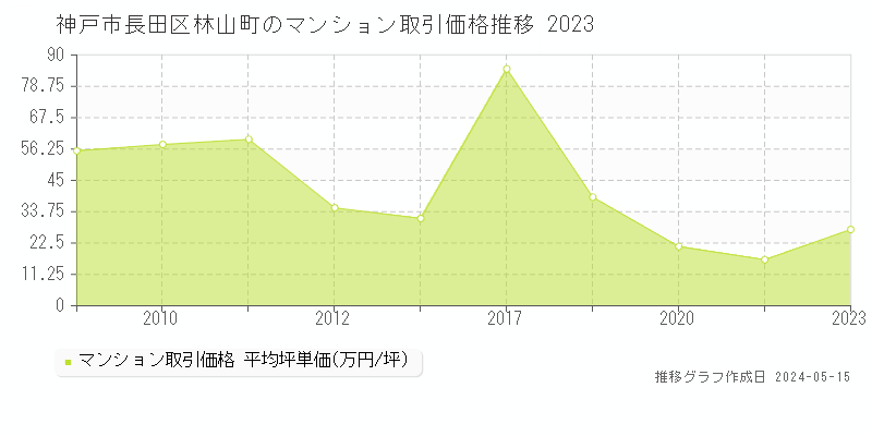 神戸市長田区林山町のマンション価格推移グラフ 