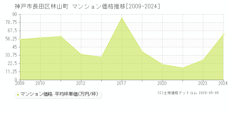 林山町(神戸市長田区)のマンション価格推移グラフ(坪単価)[2009-2024年]