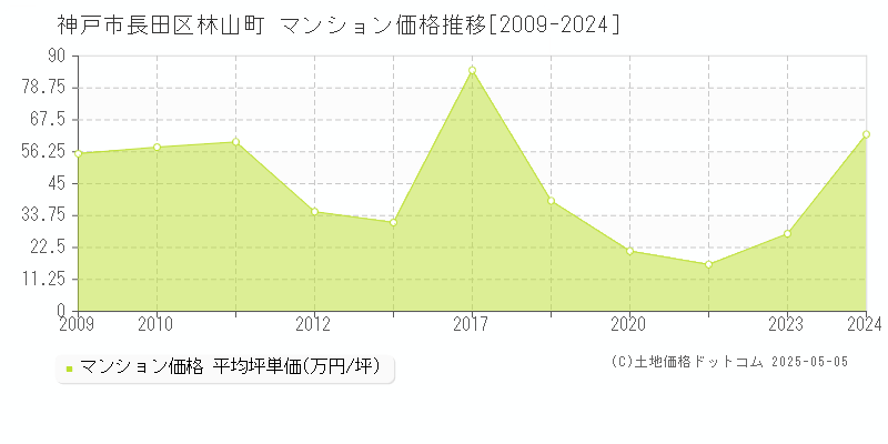 神戸市長田区林山町のマンション価格推移グラフ 