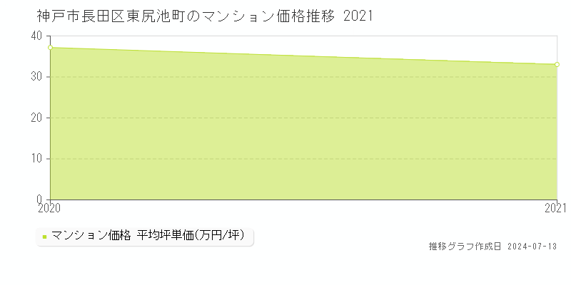 神戸市長田区東尻池町のマンション価格推移グラフ 