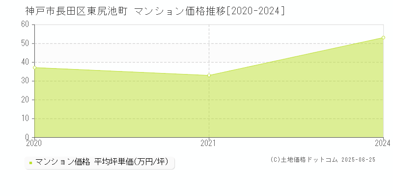 東尻池町(神戸市長田区)のマンション価格推移グラフ(坪単価)[2020-2024年]