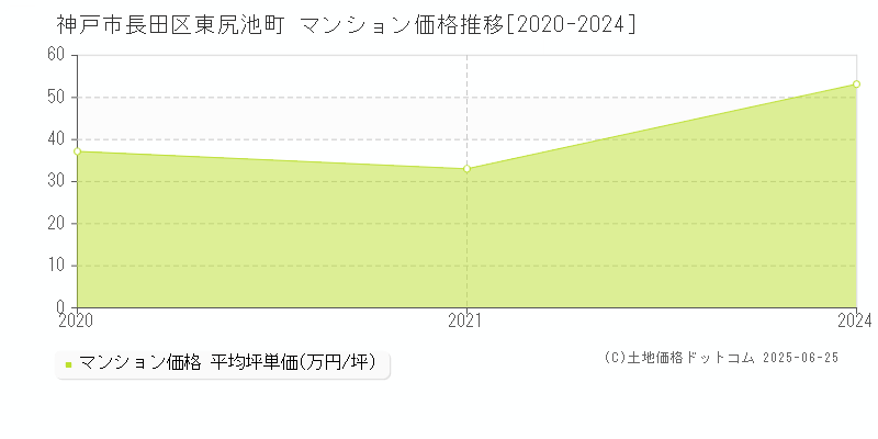 神戸市長田区東尻池町のマンション価格推移グラフ 