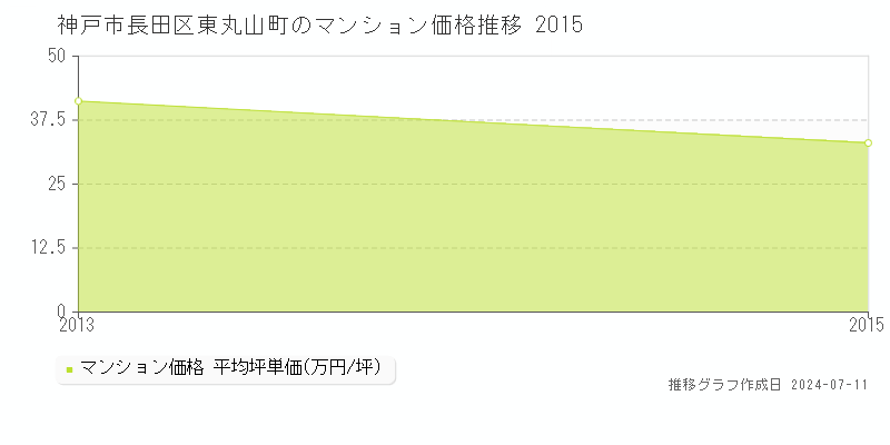 神戸市長田区東丸山町のマンション取引事例推移グラフ 