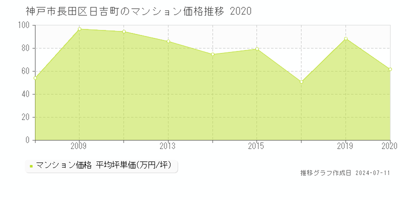 神戸市長田区日吉町のマンション価格推移グラフ 