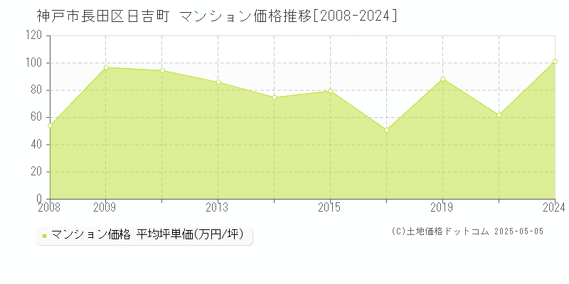 日吉町(神戸市長田区)のマンション価格推移グラフ(坪単価)[2008-2024年]