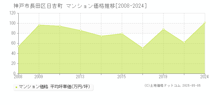 神戸市長田区日吉町のマンション価格推移グラフ 