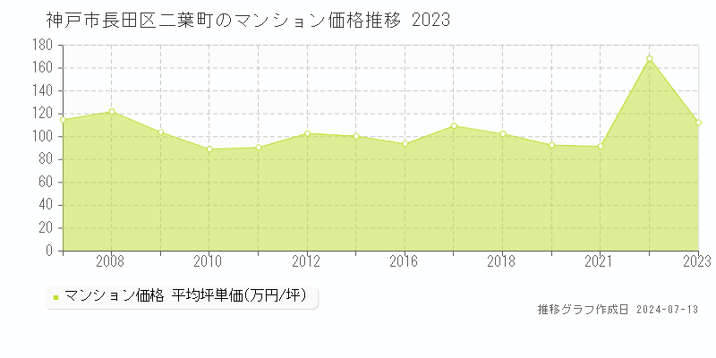 神戸市長田区二葉町のマンション取引事例推移グラフ 