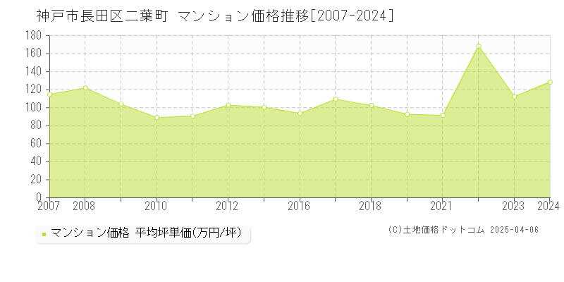 神戸市長田区二葉町のマンション価格推移グラフ 