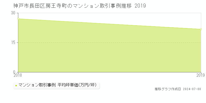 神戸市長田区房王寺町のマンション取引事例推移グラフ 