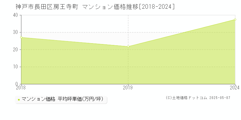 房王寺町(神戸市長田区)のマンション価格推移グラフ(坪単価)[2018-2024年]