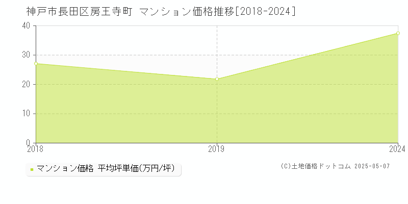 神戸市長田区房王寺町のマンション価格推移グラフ 