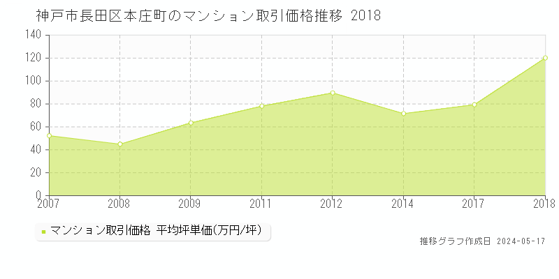 神戸市長田区本庄町のマンション取引事例推移グラフ 