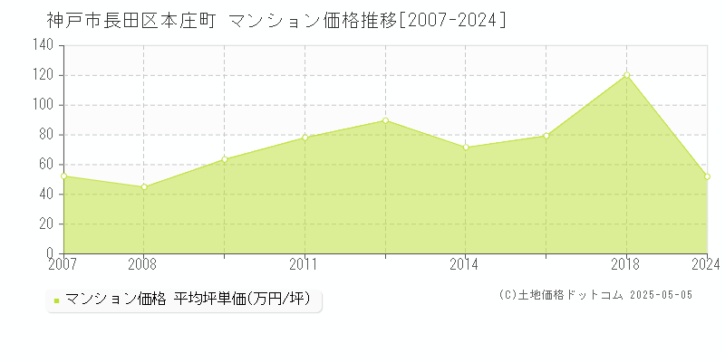 本庄町(神戸市長田区)のマンション価格推移グラフ(坪単価)[2007-2024年]