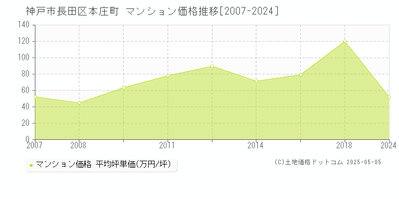 神戸市長田区本庄町のマンション価格推移グラフ 