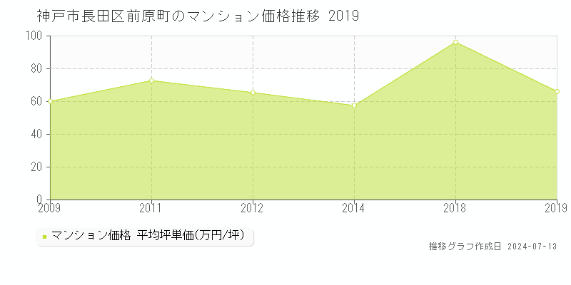神戸市長田区前原町のマンション取引事例推移グラフ 