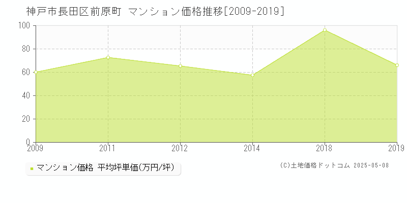 前原町(神戸市長田区)のマンション価格推移グラフ(坪単価)[2009-2019年]
