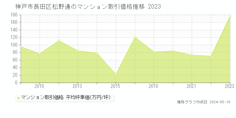 神戸市長田区松野通のマンション価格推移グラフ 