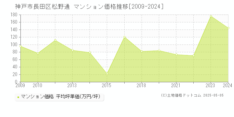 松野通(神戸市長田区)のマンション価格推移グラフ(坪単価)[2009-2024年]