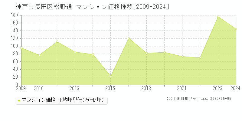 神戸市長田区松野通のマンション価格推移グラフ 