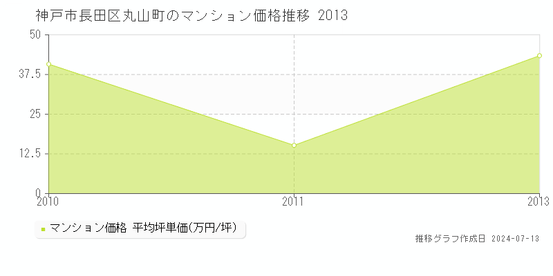 神戸市長田区丸山町のマンション価格推移グラフ 