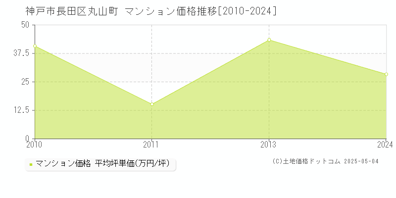丸山町(神戸市長田区)のマンション価格推移グラフ(坪単価)[2010-2024年]