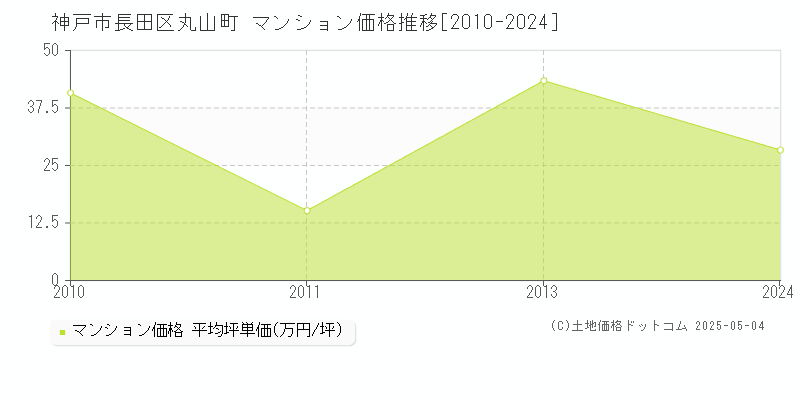 神戸市長田区丸山町のマンション価格推移グラフ 